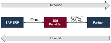 For the intercompany EDI vendor <b>invoice</b> process, SD is mainly responsible for the <b>outbound</b> processing of the <b>IDoc</b>, FI/MM is responsible for the inbound processing. . Sap outbound invoice idoc mapping